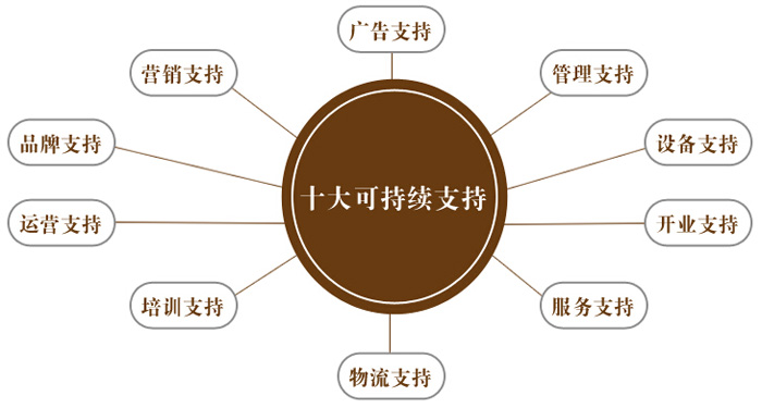 馋嘴公主加盟支持 馋嘴公主加盟支持