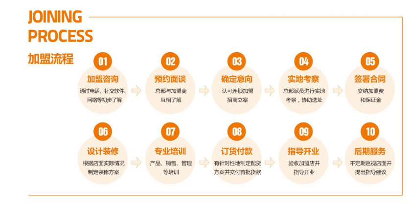 花甲大咖加盟流程 花甲大咖加盟流程