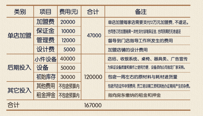 酸菜妹米线加盟费用 酸菜妹米线加盟费用