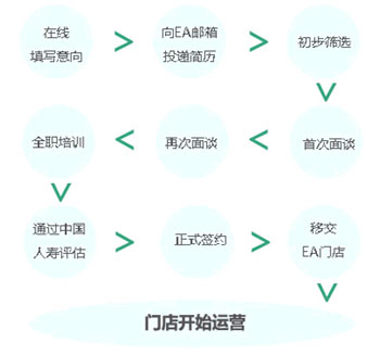 中国人寿EA店加盟流程 中国人寿EA店加盟流程