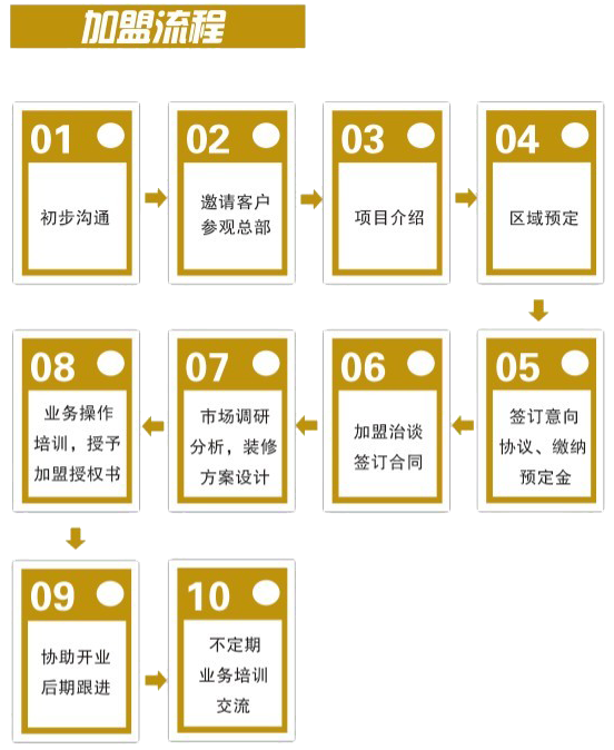 阿凡提投资加盟流程 阿凡提投资加盟流程