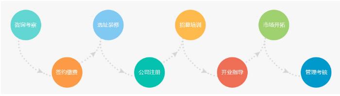 天天理财加盟流程 天天理财加盟流程