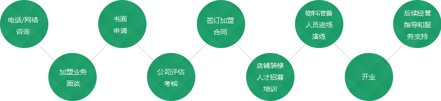 联豪食品加盟流程 联豪食品加盟流程