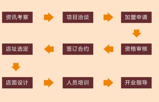 宝岛墙纸加盟流程 宝岛墙纸加盟流程