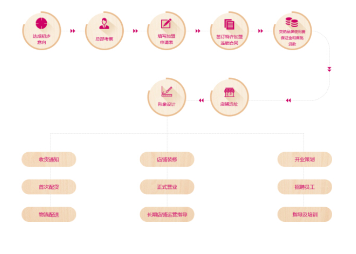 舒宠粒子公仔加盟流程 舒宠粒子公仔加盟流程
