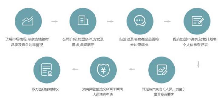 欧派卫浴加盟流程 欧派卫浴加盟流程