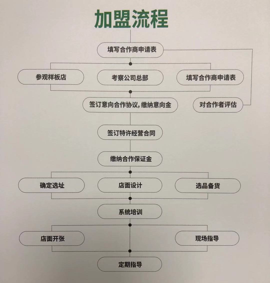 FaSoLa加盟流程 FaSoLa加盟流程