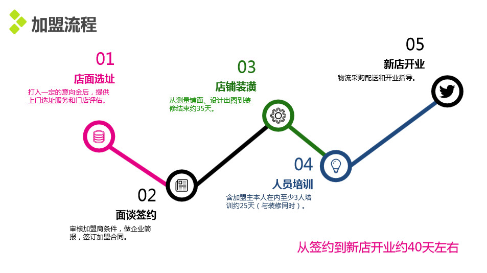大维饮品加盟流程 大维饮品加盟流程
