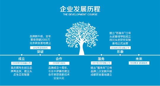 再出发养发馆加盟 再出发养发馆加盟