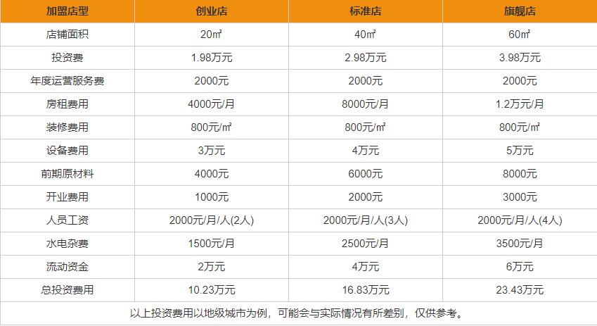 冒蜀黍冒菜加盟费用 冒蜀黍冒菜加盟费用