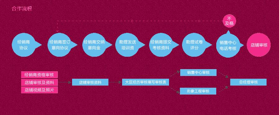 JUST US加盟流程 JUST US加盟流程