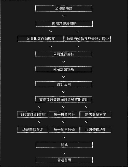 翠绿CUILU加盟流程 翠绿CUILU加盟流程