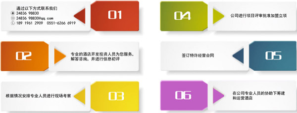 城市之家连锁酒店加盟流程 城市之家连锁酒店加盟流程