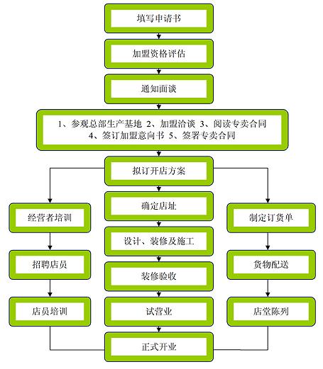 天下玉家加盟流程