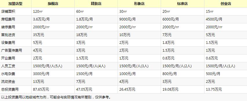 银行家银饰加盟费用 银行家银饰加盟费用