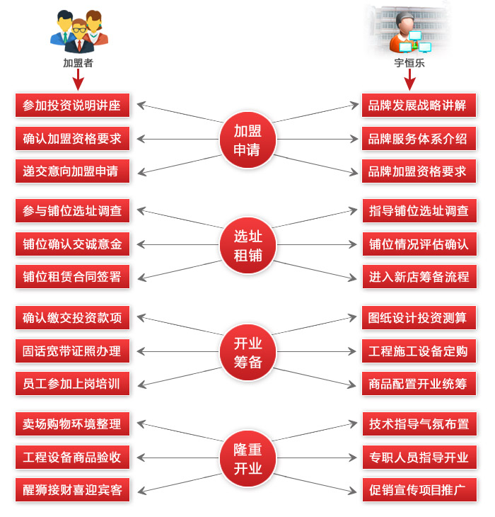 宇恒乐便利店加盟流程 宇恒乐便利店加盟流程