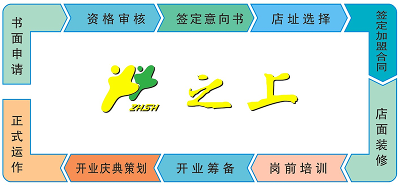 之上便利店加盟流程 之上便利店加盟流程