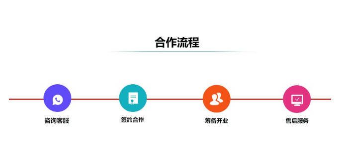 52week 24小时便利店加盟流程 52week 24小时便利店加盟流程