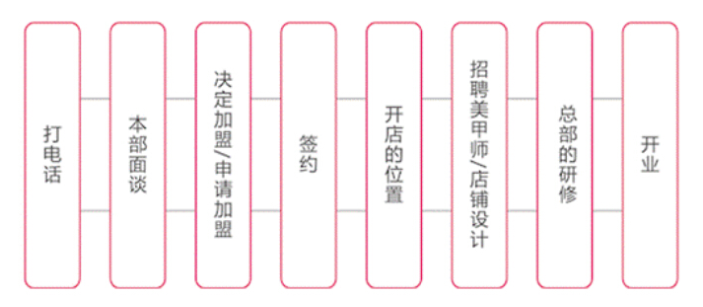 U3美甲加盟流程 U3美甲加盟流程