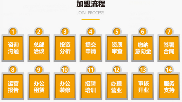 美南地产加盟流程 美南地产加盟流程