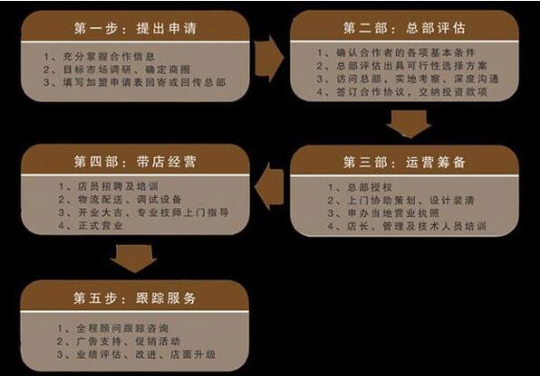 车爱依加盟流程 车爱依加盟流程