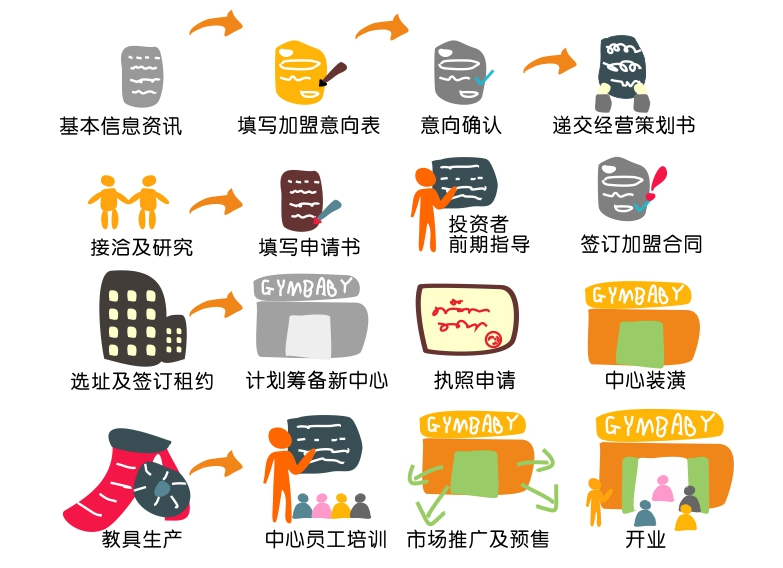 运动宝贝加盟流程 运动宝贝加盟流程