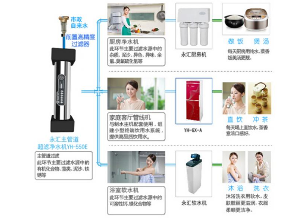 永汇净水器加盟支持 永汇净水器加盟支持