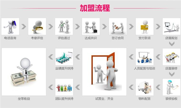 壹伍陆汽车服务加盟流程 壹伍陆汽车服务加盟流程